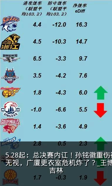 5.28起:总决赛内讧!孙铭徽重伤被塔克无视,广厦更衣室危机炸了?_王博_上海_吉林